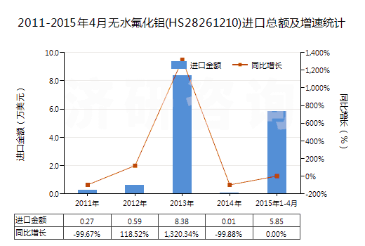 2011-2015年4月無水氟化鋁(HS28261210)進(jìn)口總額及增速統(tǒng)計